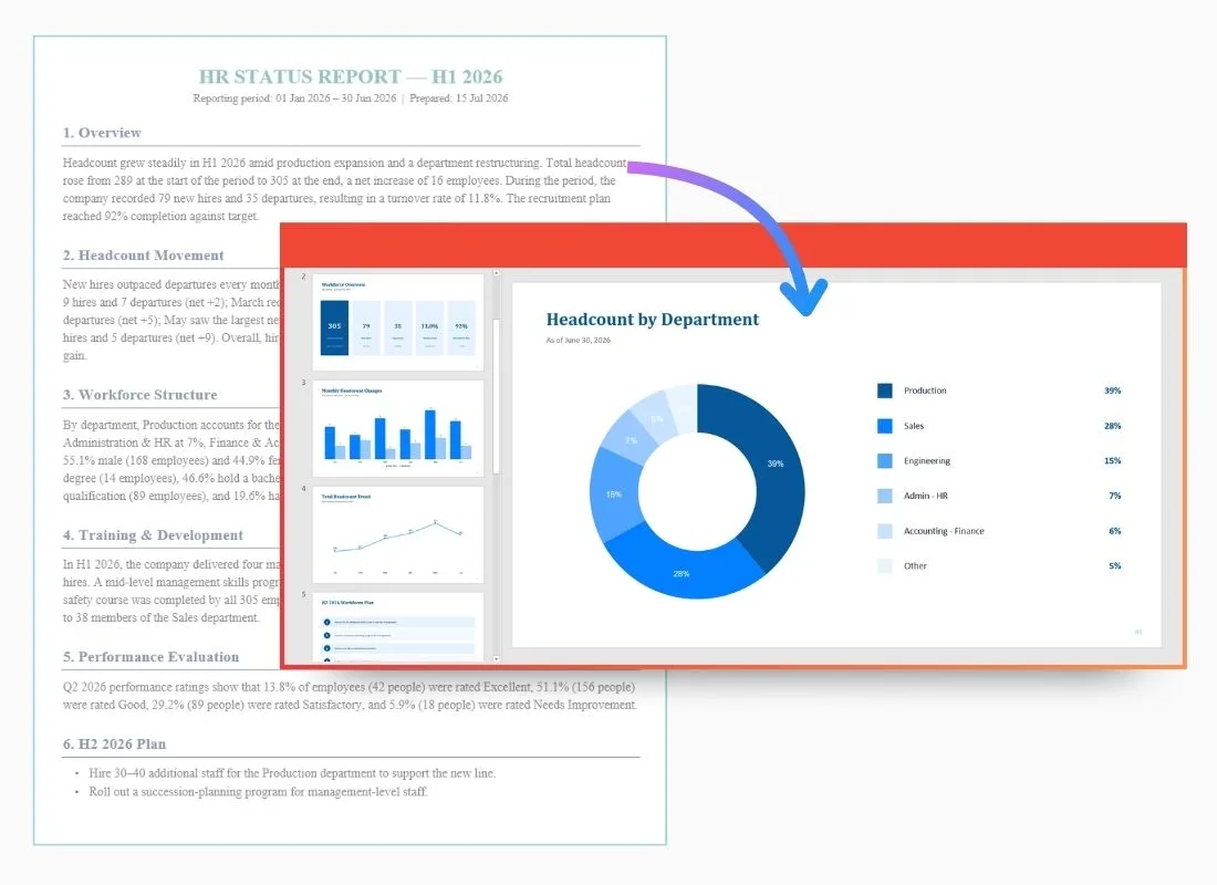 A text HR report next to a generated slide showing a headcount-by-department donut chart